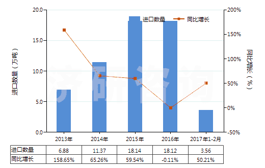 2013-2017年2月中國生石膏、硬石膏(HS25201000)進口量及增速統(tǒng)計